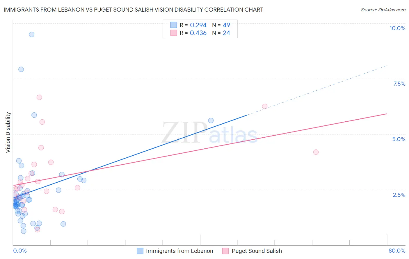 Immigrants from Lebanon vs Puget Sound Salish Vision Disability