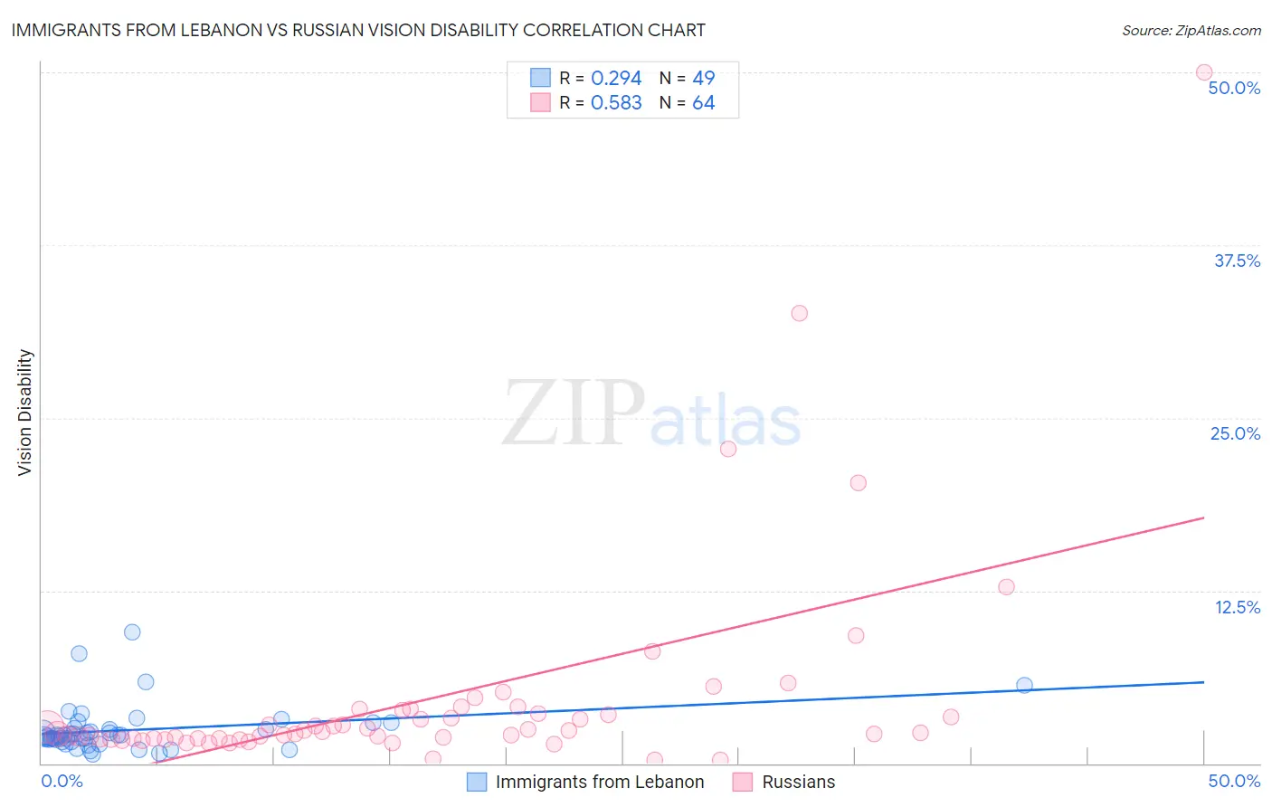 Immigrants from Lebanon vs Russian Vision Disability