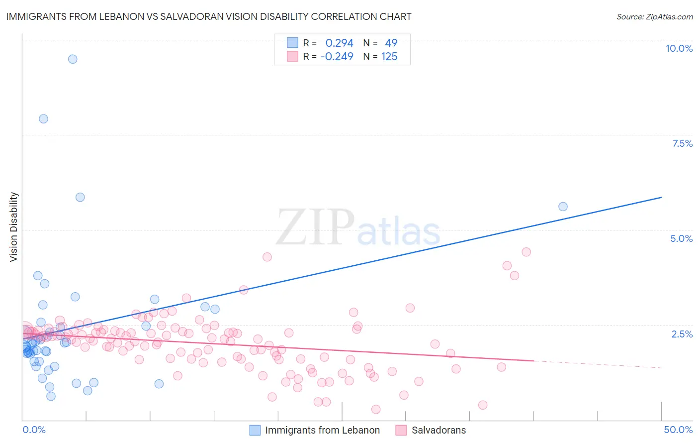 Immigrants from Lebanon vs Salvadoran Vision Disability