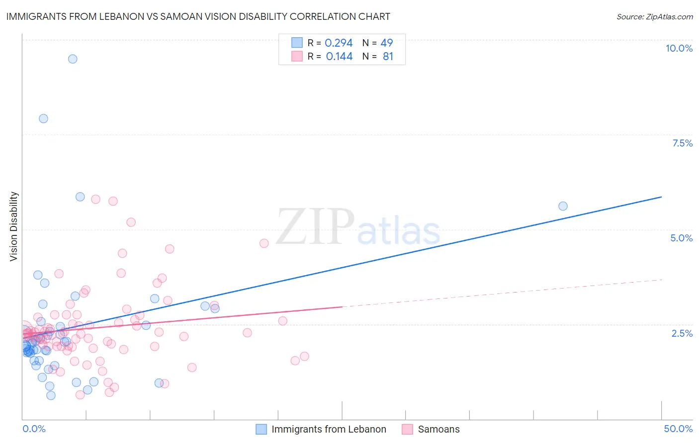 Immigrants from Lebanon vs Samoan Vision Disability