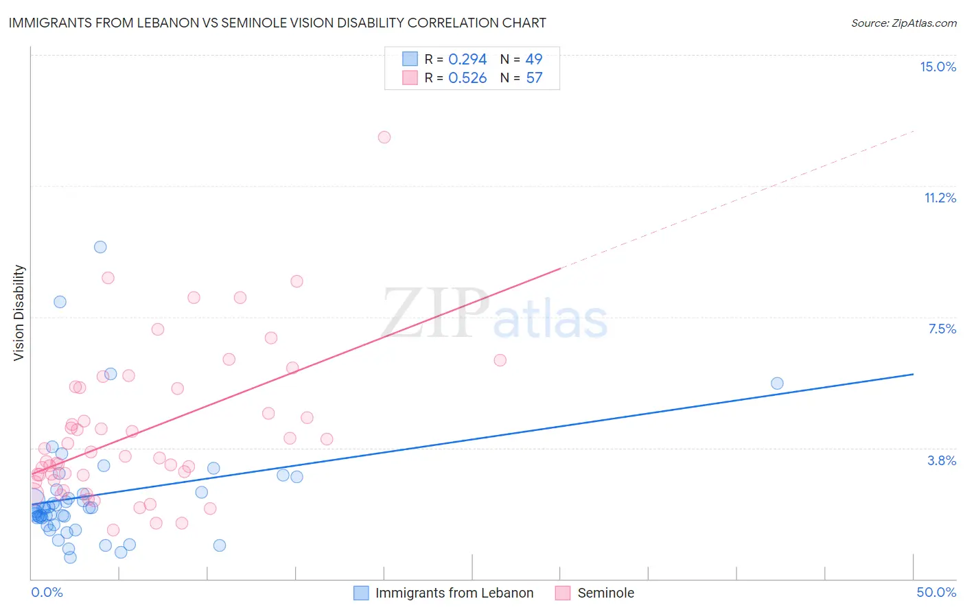 Immigrants from Lebanon vs Seminole Vision Disability