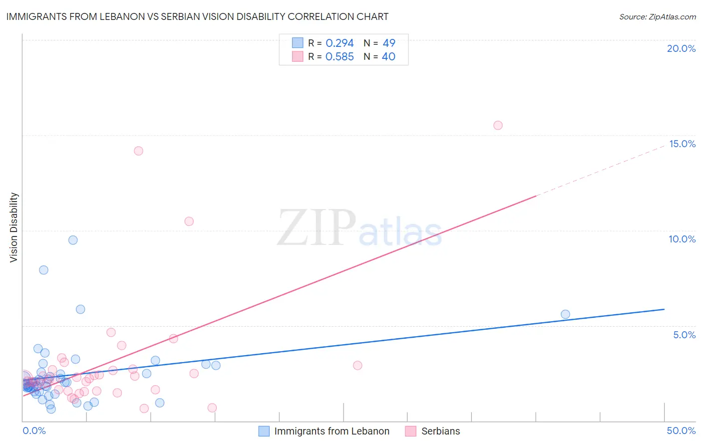 Immigrants from Lebanon vs Serbian Vision Disability