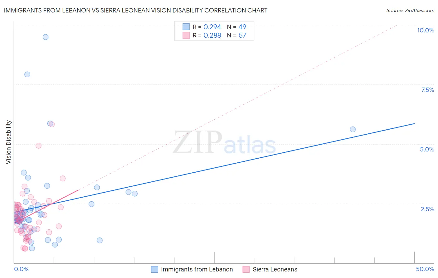 Immigrants from Lebanon vs Sierra Leonean Vision Disability
