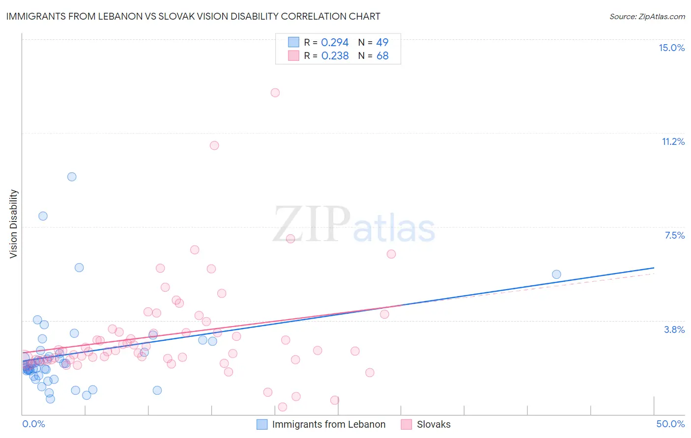 Immigrants from Lebanon vs Slovak Vision Disability