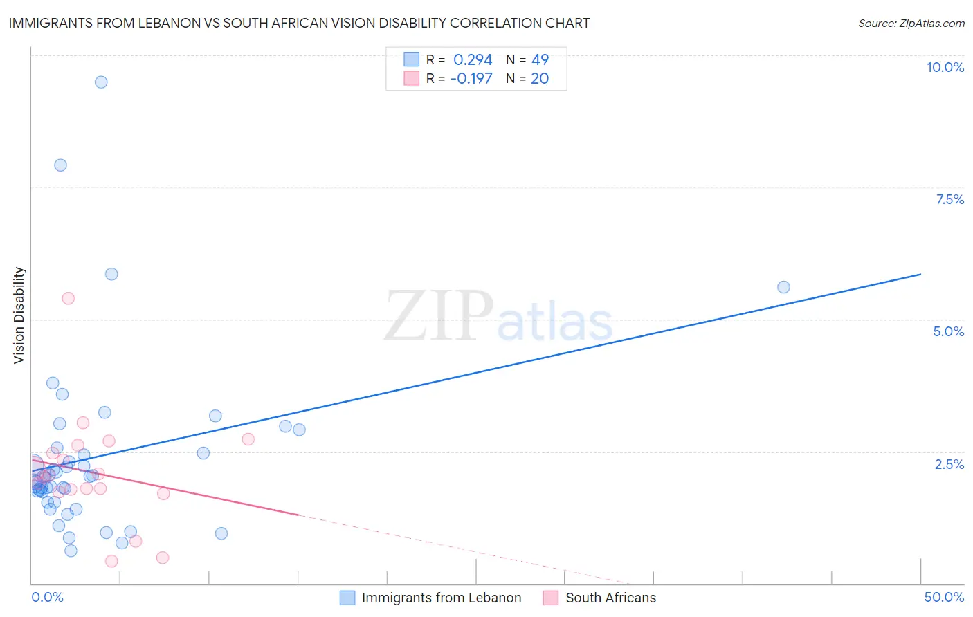 Immigrants from Lebanon vs South African Vision Disability
