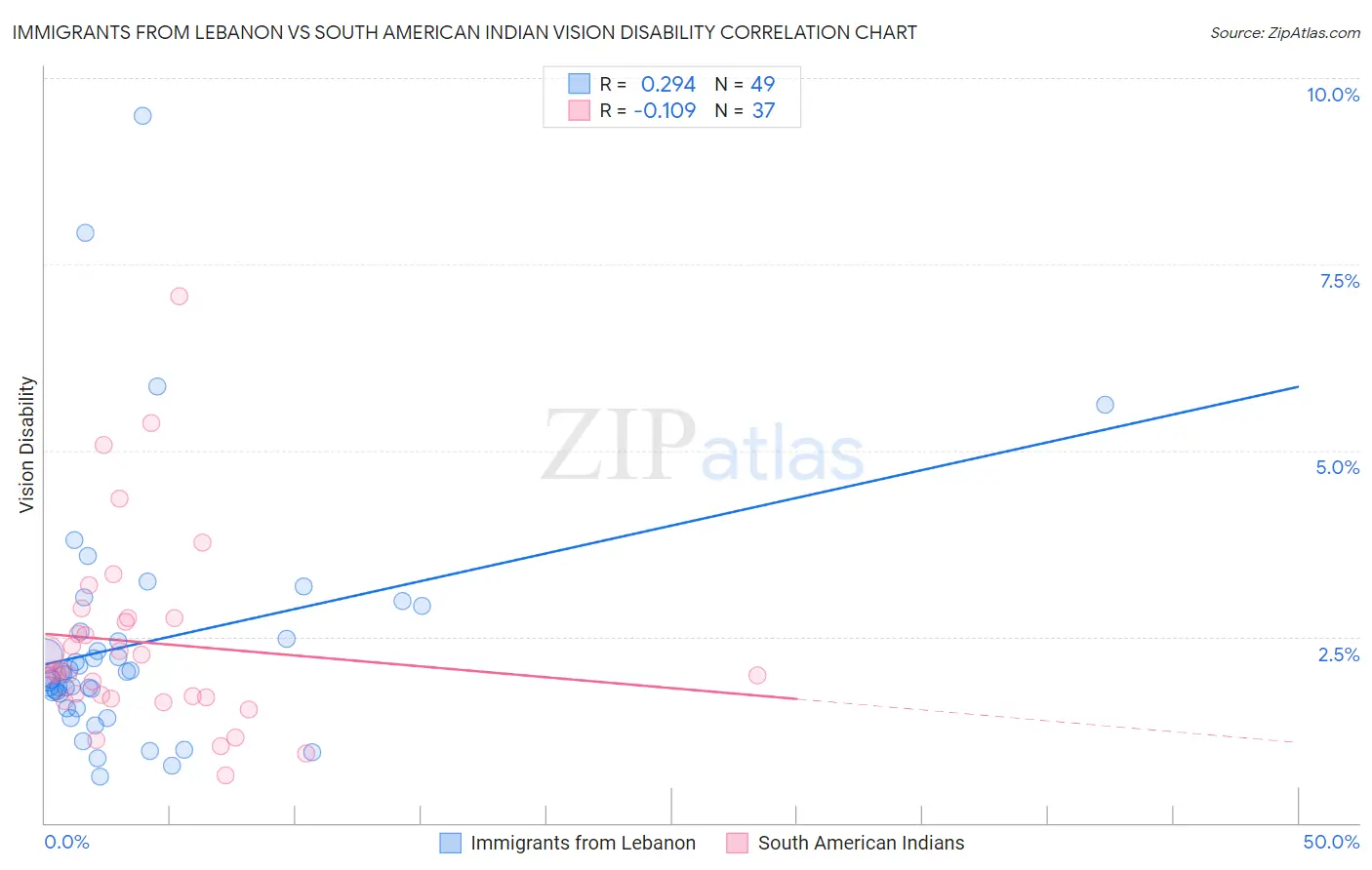 Immigrants from Lebanon vs South American Indian Vision Disability
