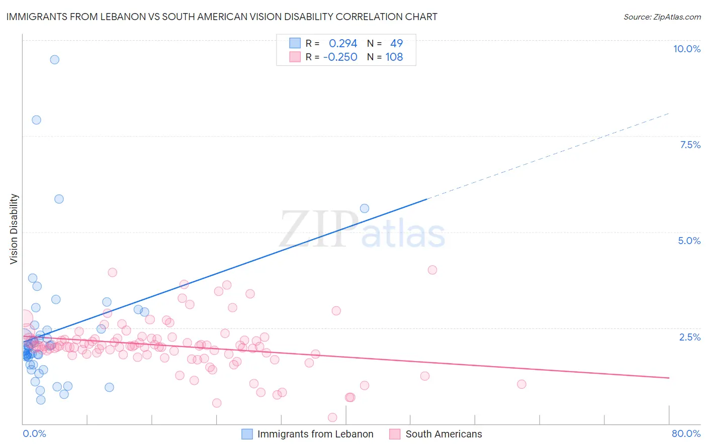 Immigrants from Lebanon vs South American Vision Disability