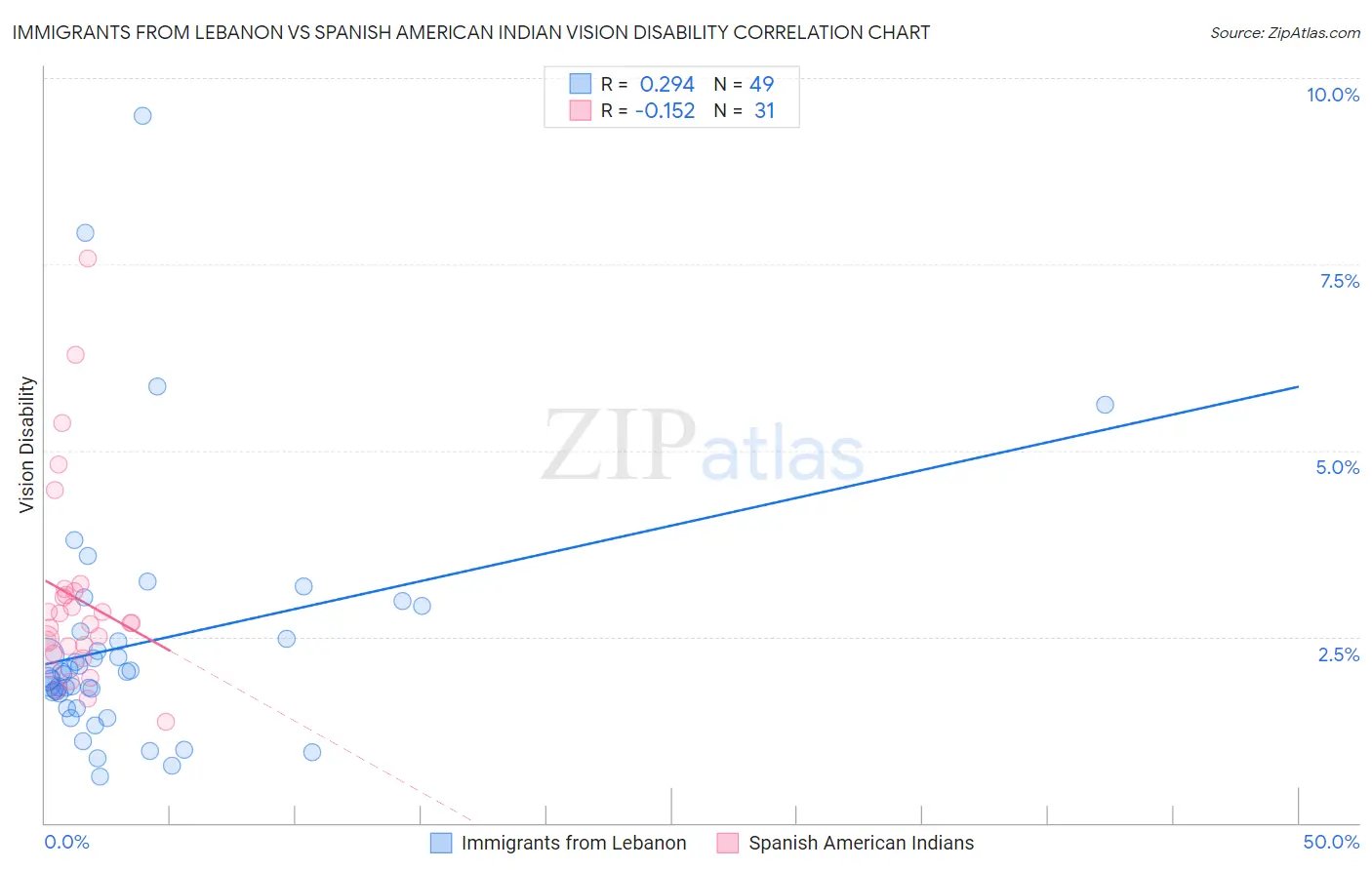 Immigrants from Lebanon vs Spanish American Indian Vision Disability