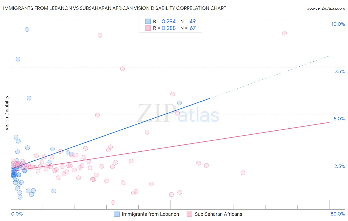 Immigrants from Lebanon vs Subsaharan African Vision Disability