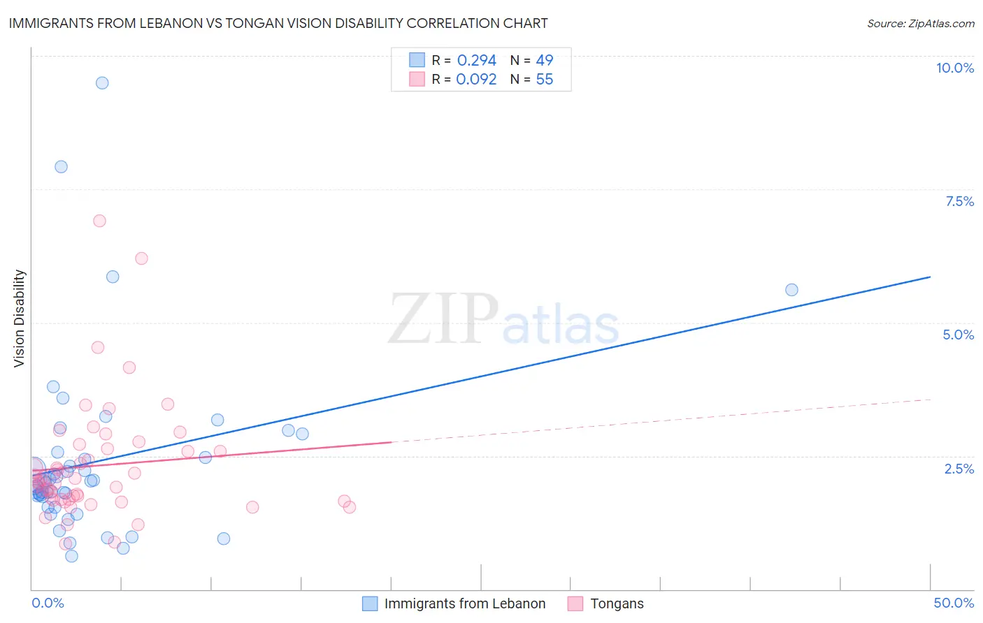Immigrants from Lebanon vs Tongan Vision Disability