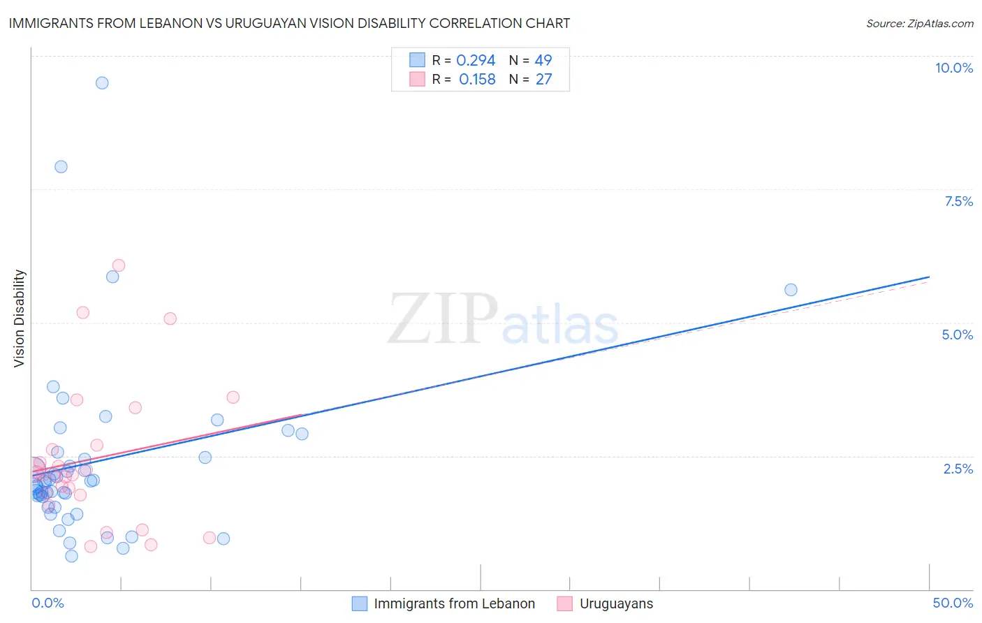 Immigrants from Lebanon vs Uruguayan Vision Disability