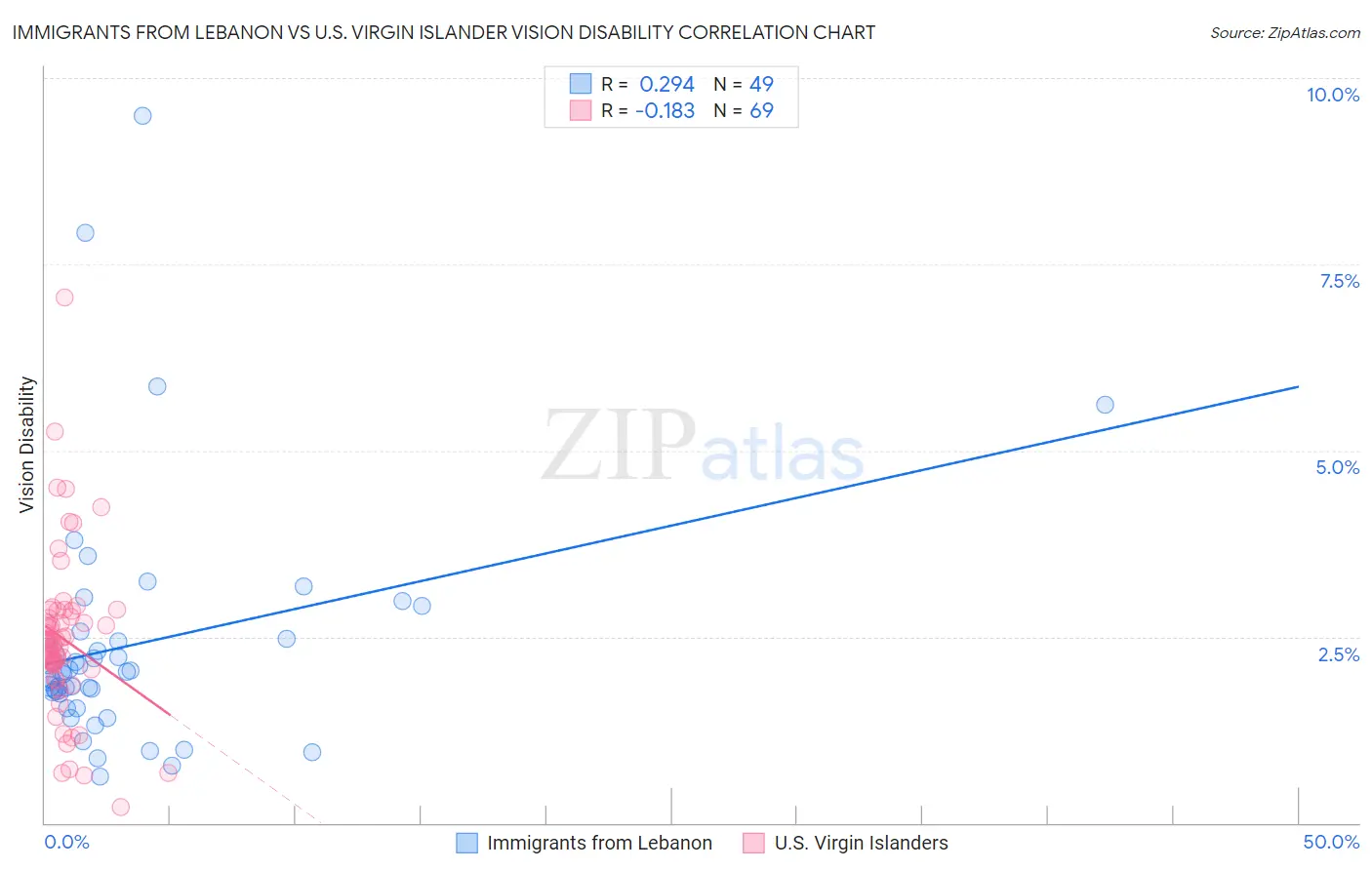 Immigrants from Lebanon vs U.S. Virgin Islander Vision Disability