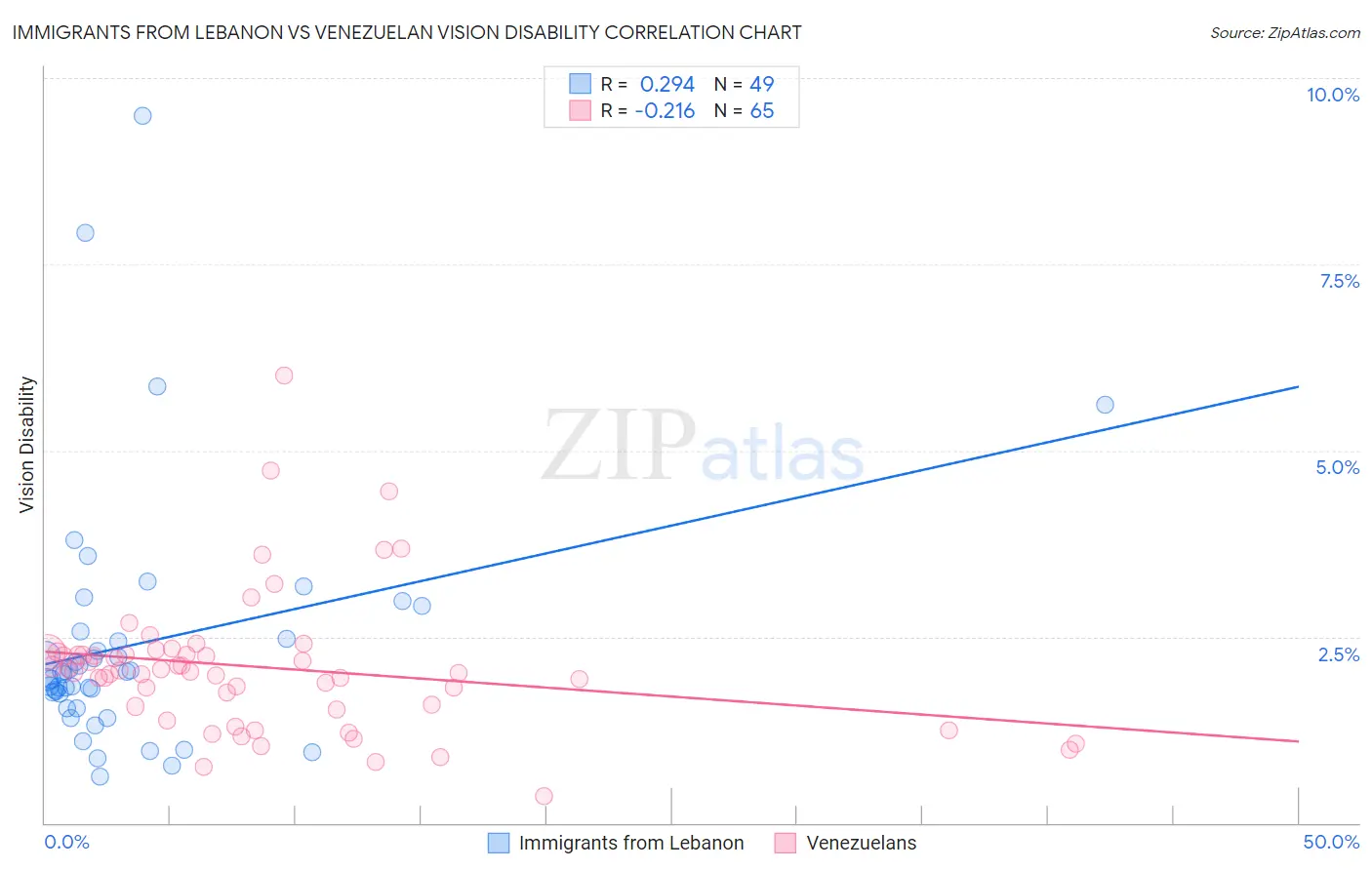 Immigrants from Lebanon vs Venezuelan Vision Disability
