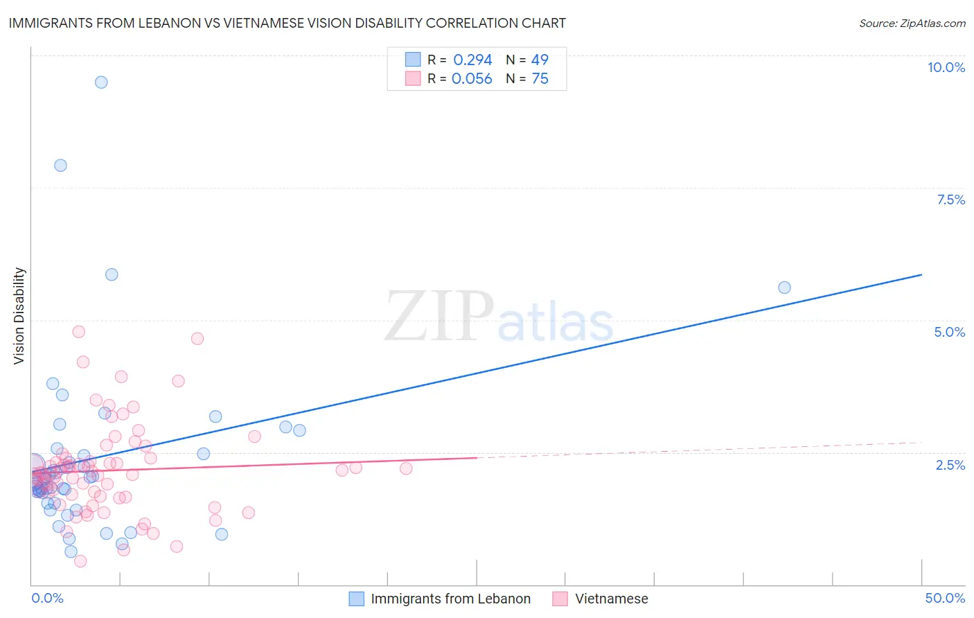 Immigrants from Lebanon vs Vietnamese Vision Disability