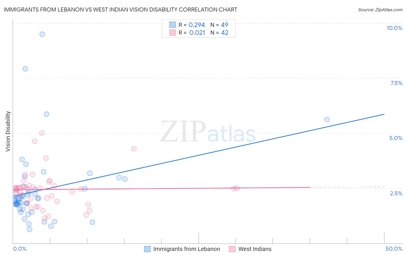 Immigrants from Lebanon vs West Indian Vision Disability