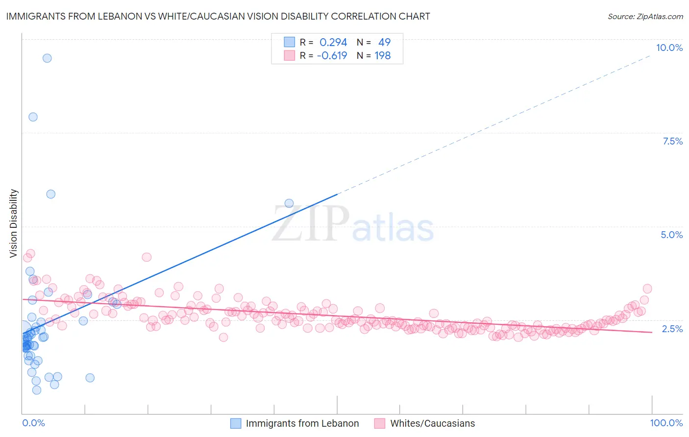 Immigrants from Lebanon vs White/Caucasian Vision Disability