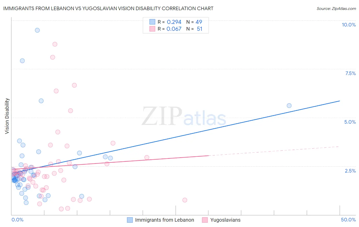 Immigrants from Lebanon vs Yugoslavian Vision Disability