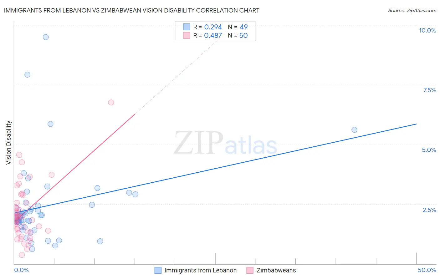 Immigrants from Lebanon vs Zimbabwean Vision Disability