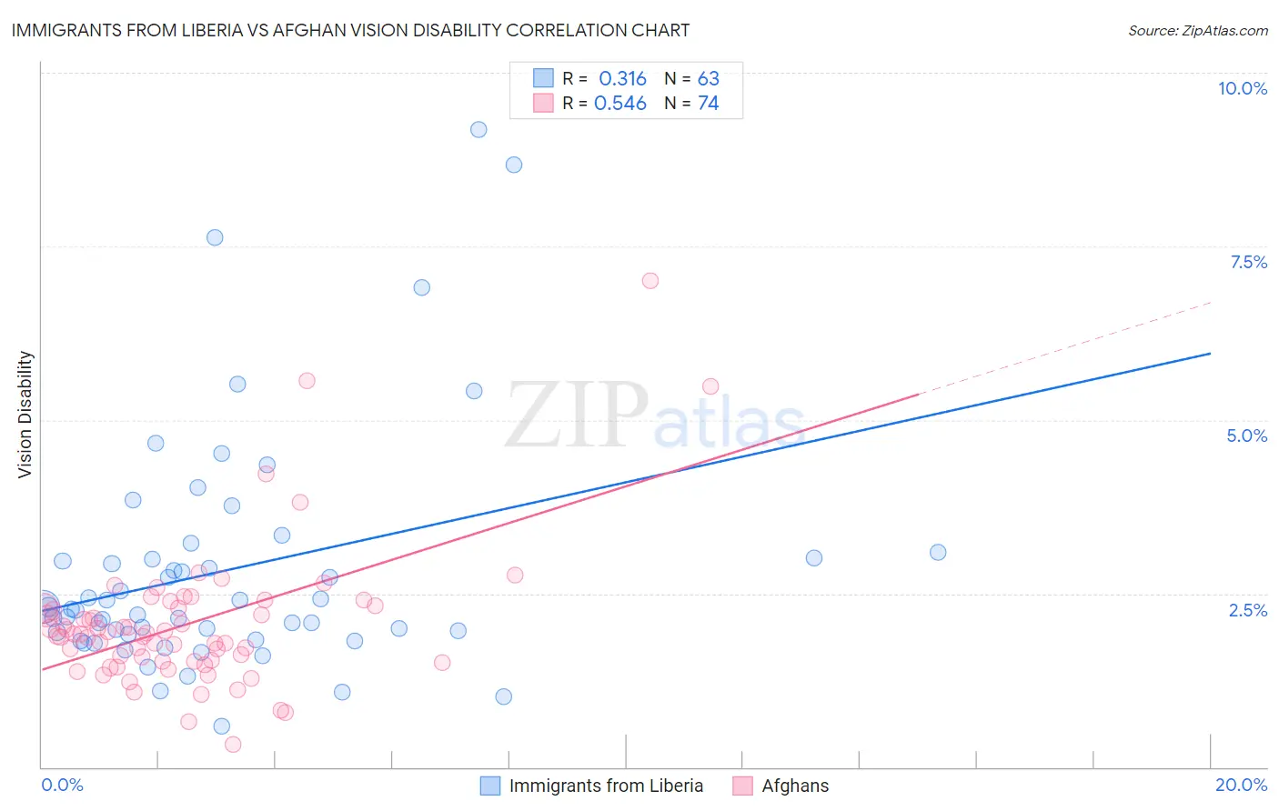 Immigrants from Liberia vs Afghan Vision Disability