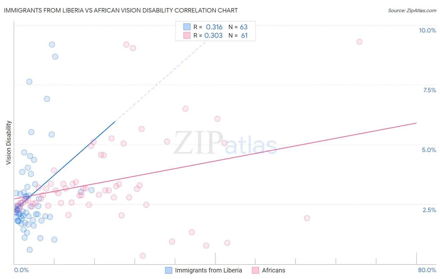 Immigrants from Liberia vs African Vision Disability