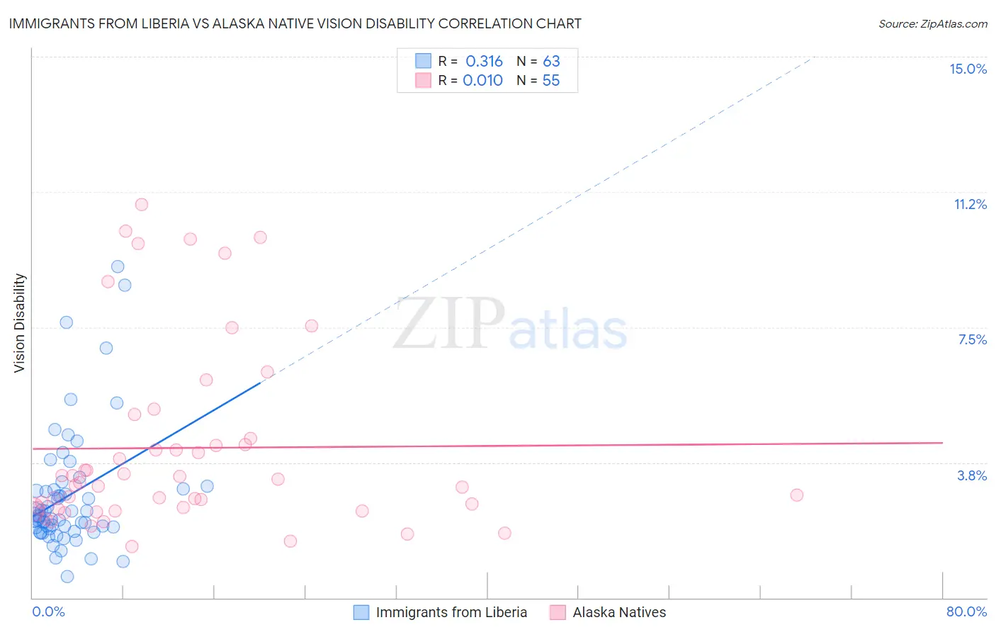 Immigrants from Liberia vs Alaska Native Vision Disability