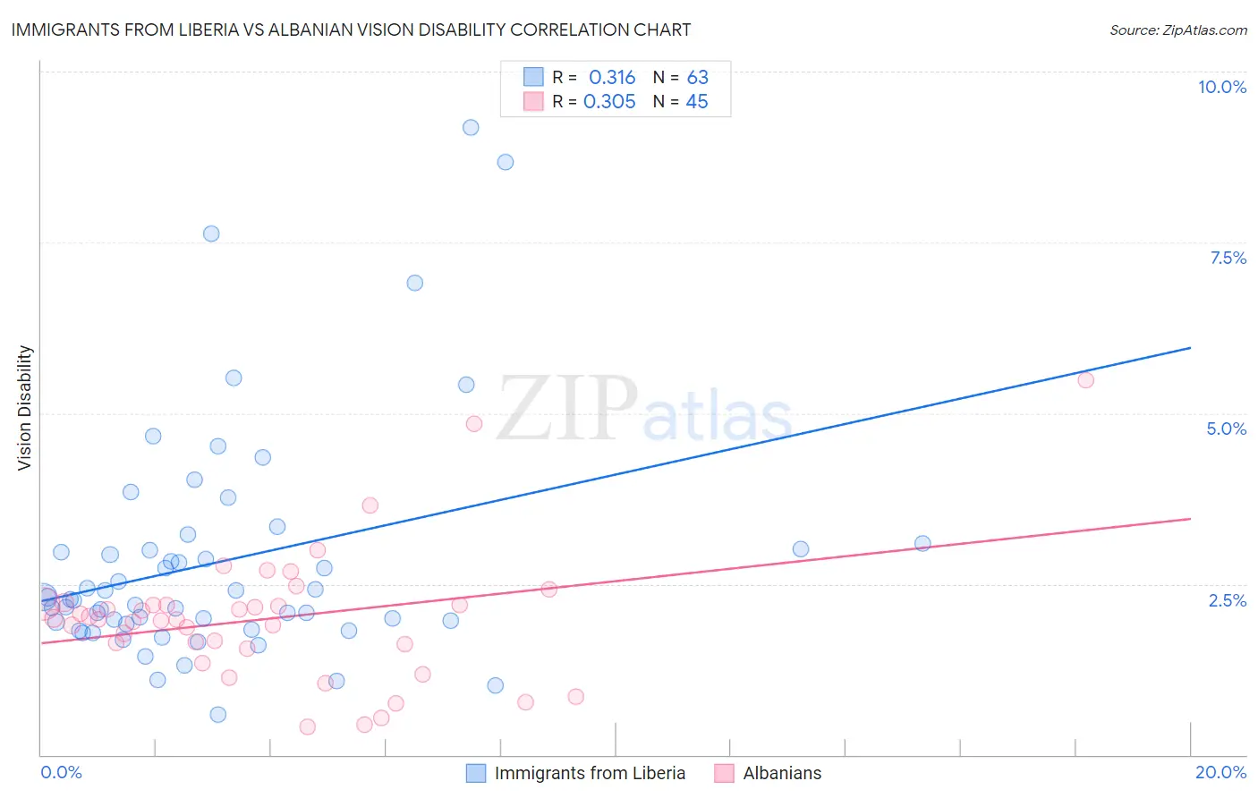 Immigrants from Liberia vs Albanian Vision Disability