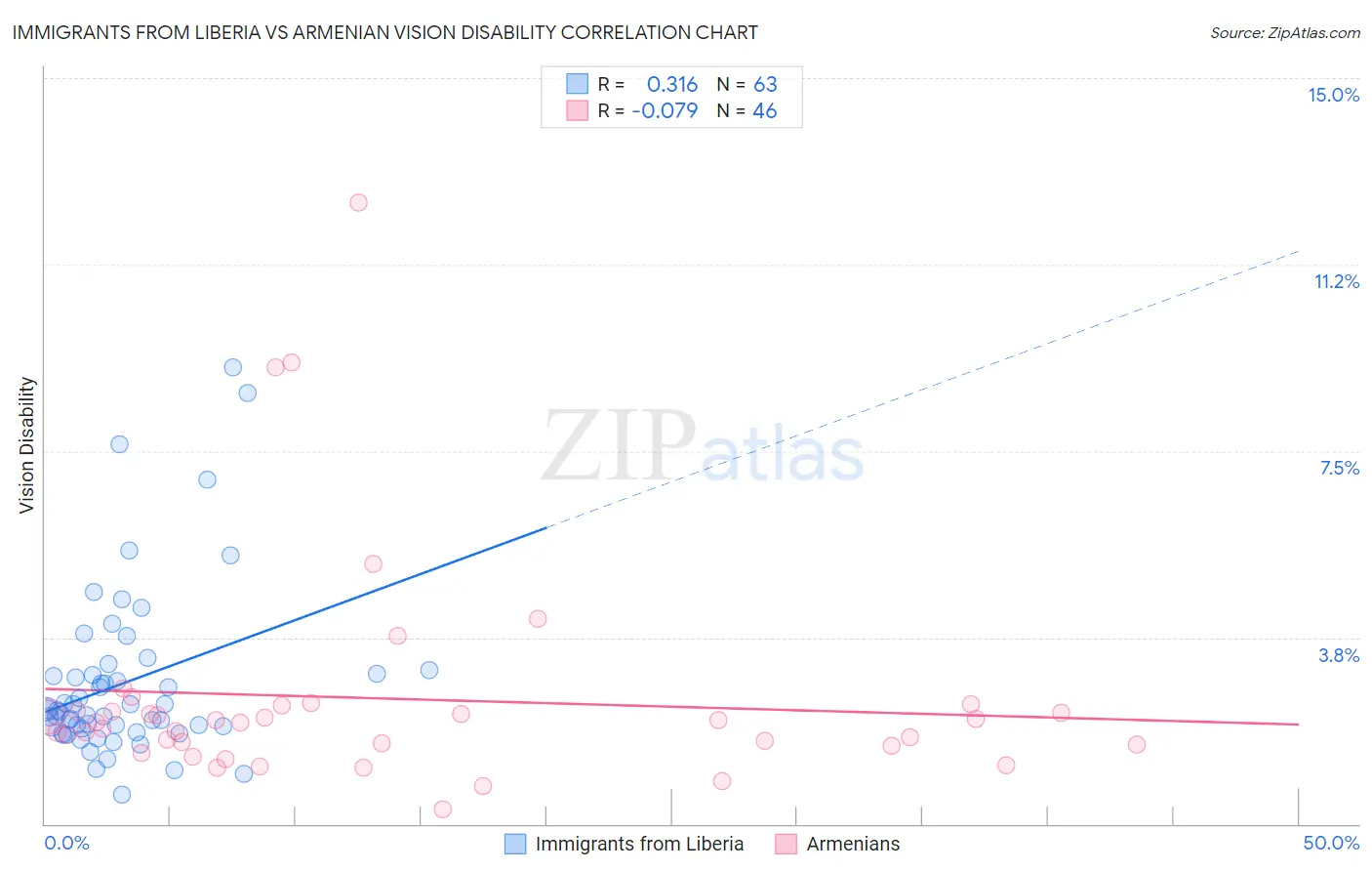 Immigrants from Liberia vs Armenian Vision Disability