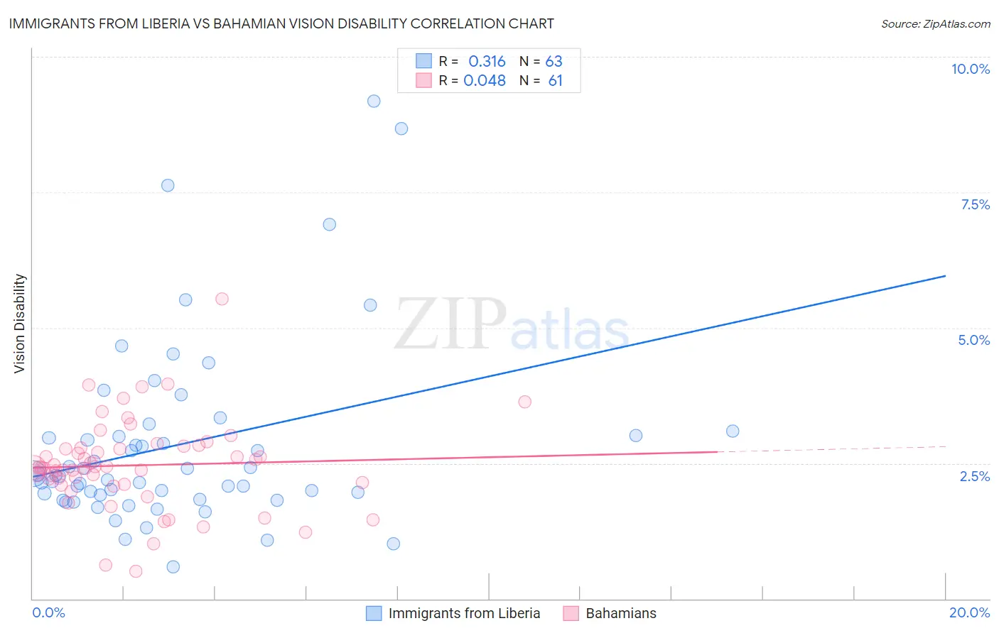 Immigrants from Liberia vs Bahamian Vision Disability