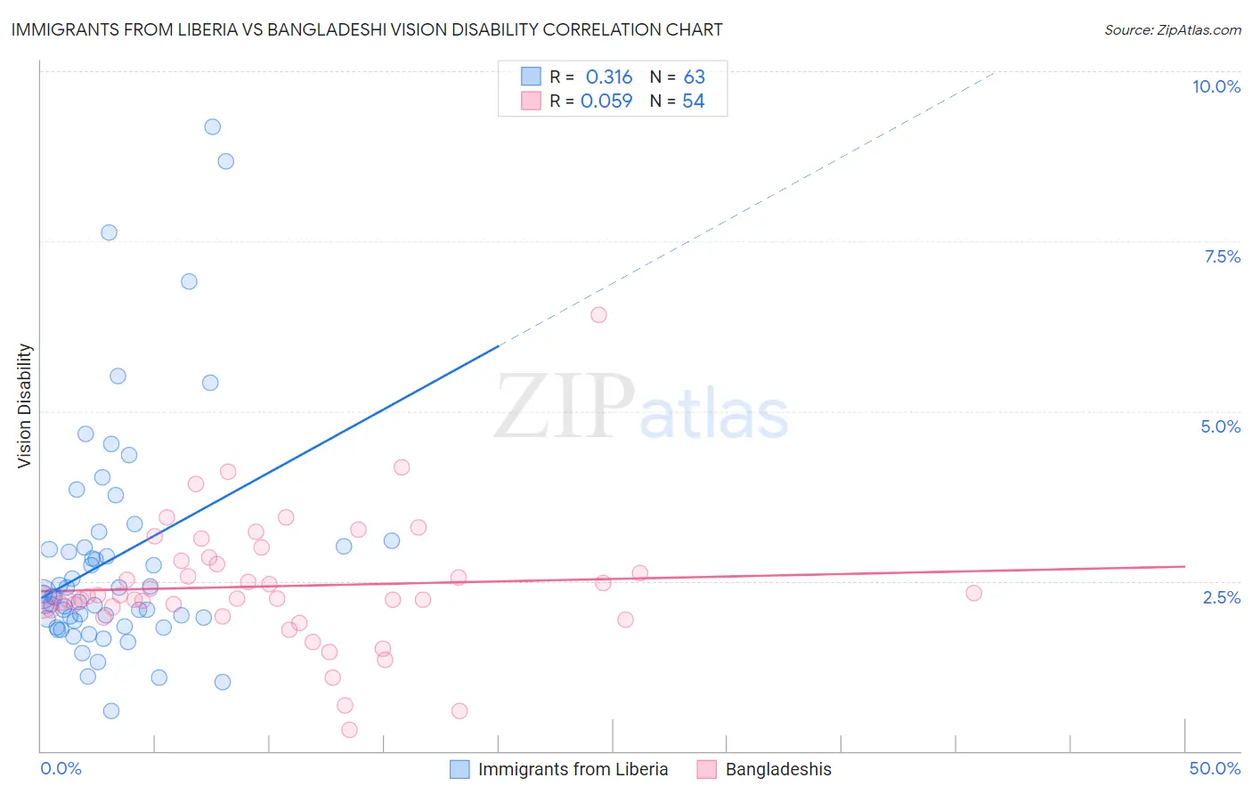 Immigrants from Liberia vs Bangladeshi Vision Disability