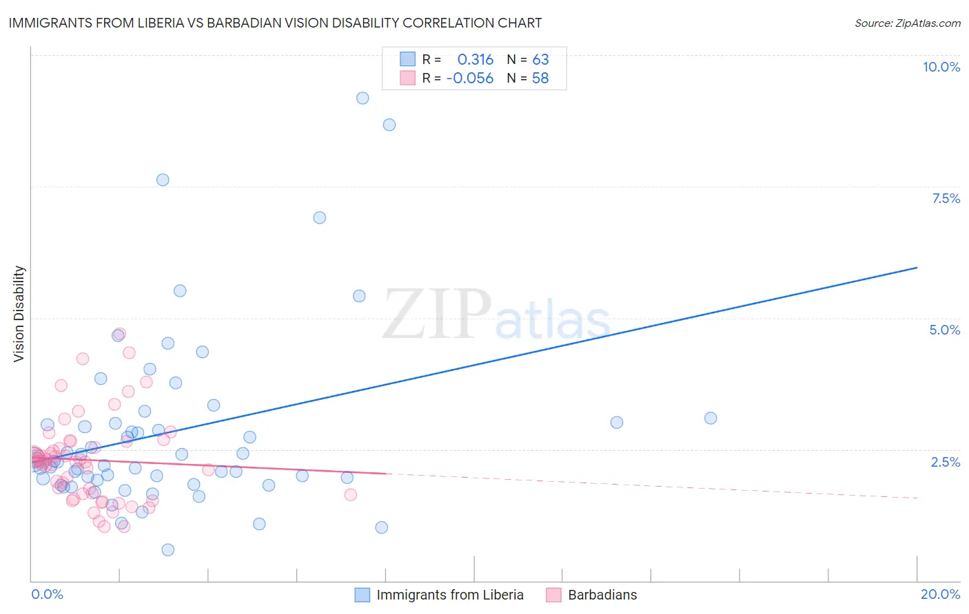 Immigrants from Liberia vs Barbadian Vision Disability