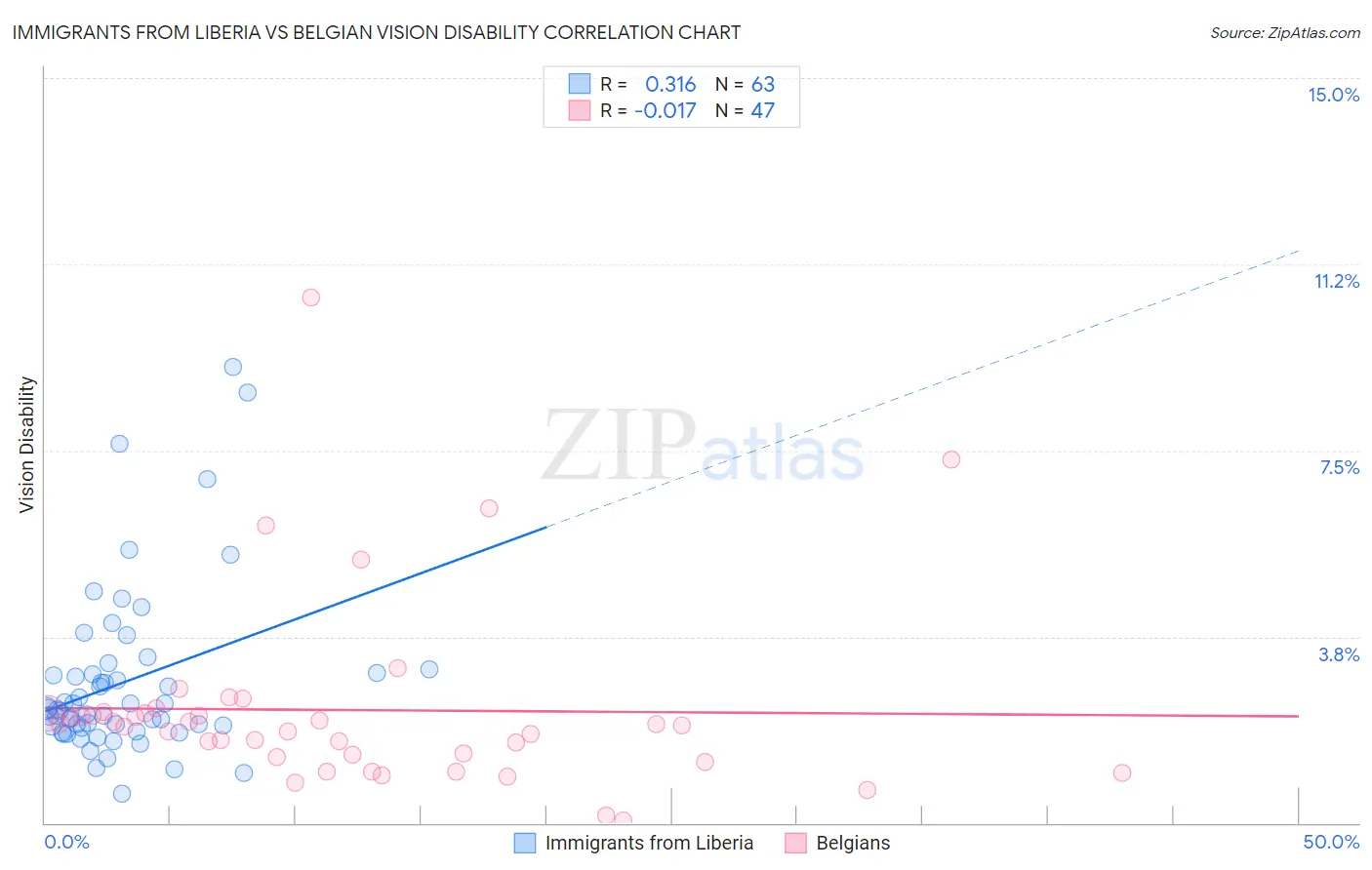 Immigrants from Liberia vs Belgian Vision Disability