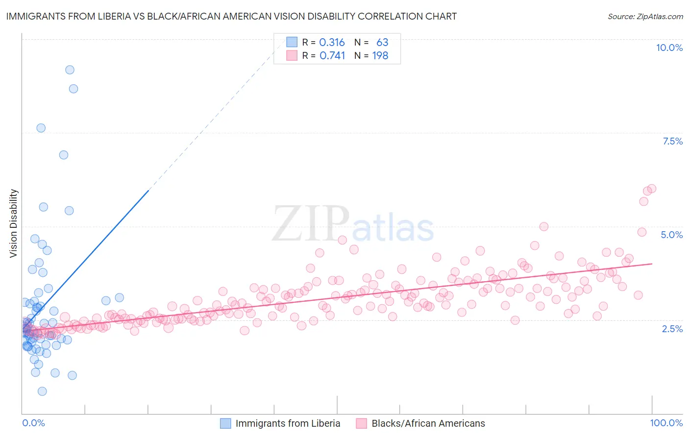 Immigrants from Liberia vs Black/African American Vision Disability