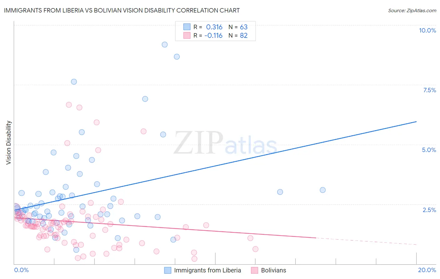 Immigrants from Liberia vs Bolivian Vision Disability
