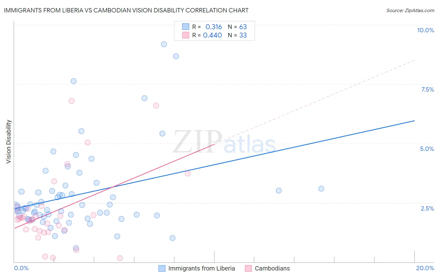 Immigrants from Liberia vs Cambodian Vision Disability