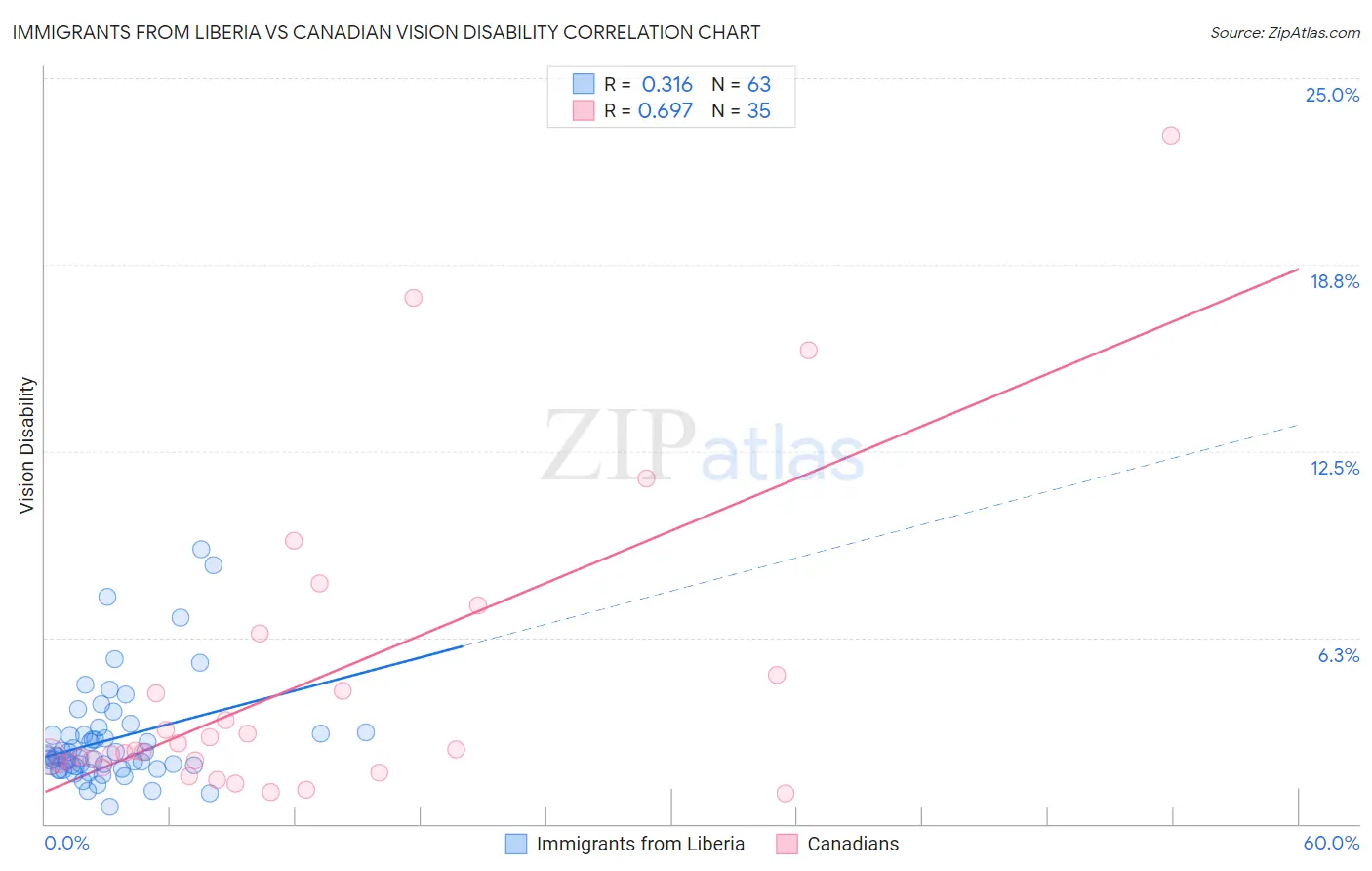 Immigrants from Liberia vs Canadian Vision Disability