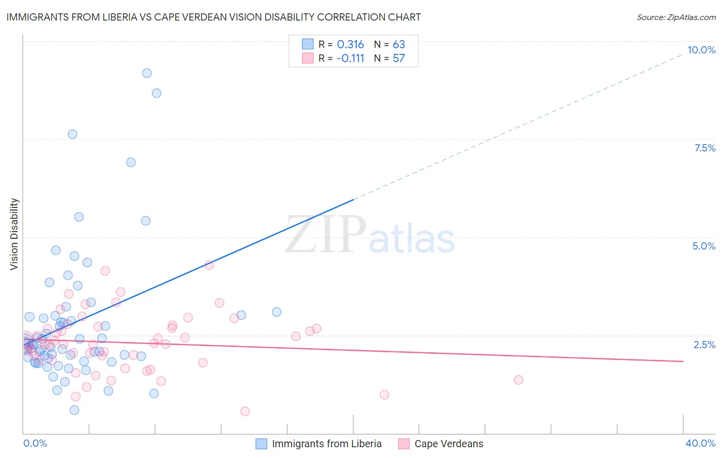Immigrants from Liberia vs Cape Verdean Vision Disability
