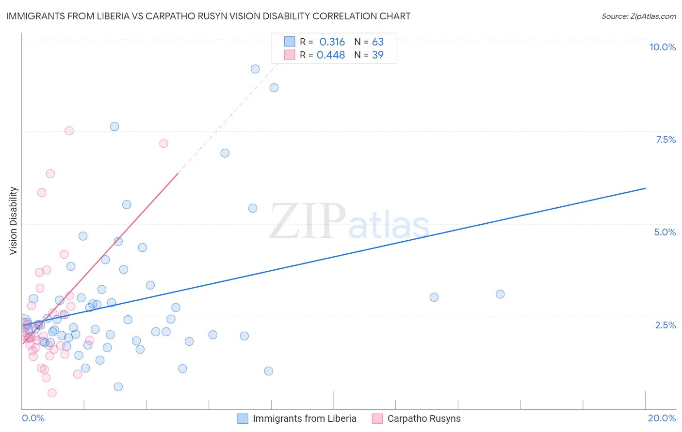 Immigrants from Liberia vs Carpatho Rusyn Vision Disability