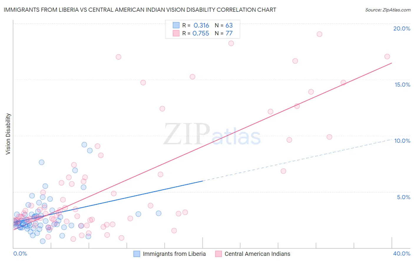 Immigrants from Liberia vs Central American Indian Vision Disability