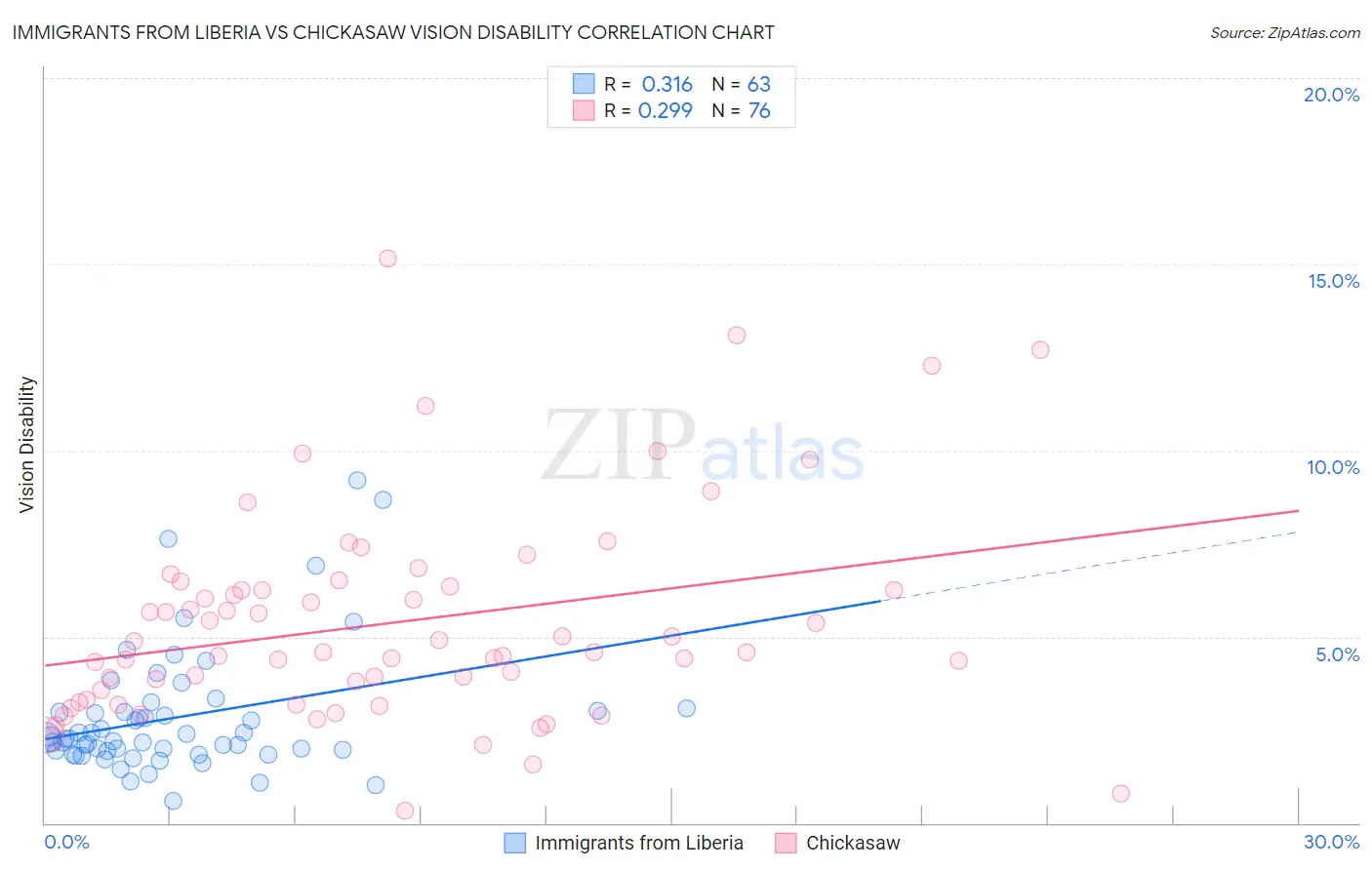 Immigrants from Liberia vs Chickasaw Vision Disability