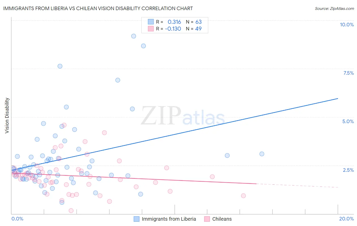 Immigrants from Liberia vs Chilean Vision Disability