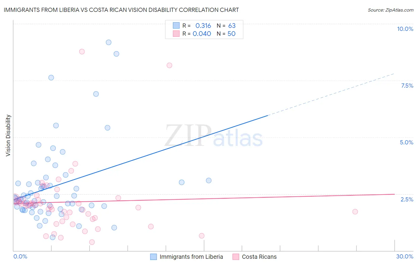 Immigrants from Liberia vs Costa Rican Vision Disability