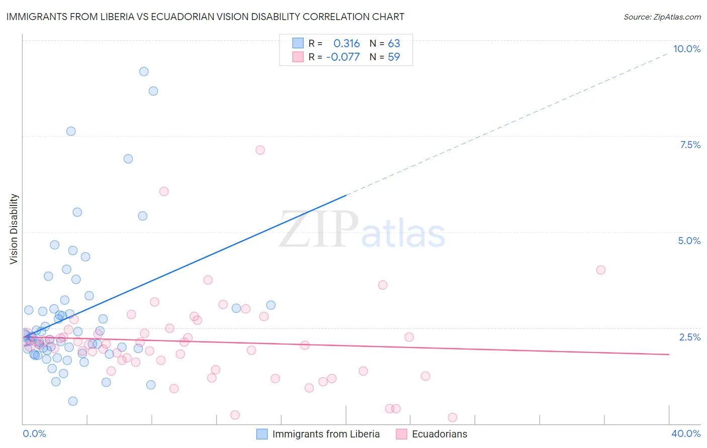 Immigrants from Liberia vs Ecuadorian Vision Disability