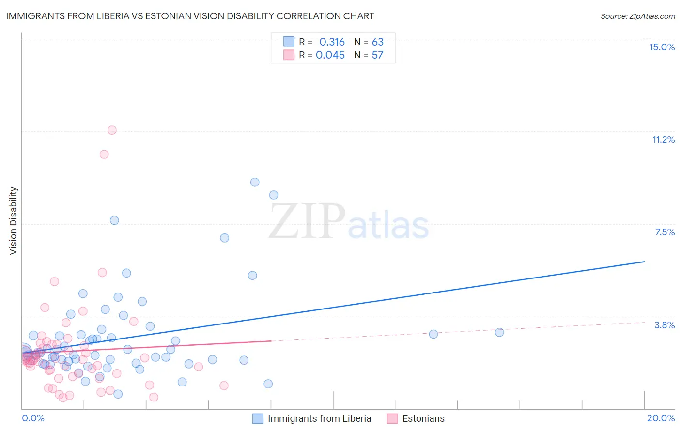 Immigrants from Liberia vs Estonian Vision Disability