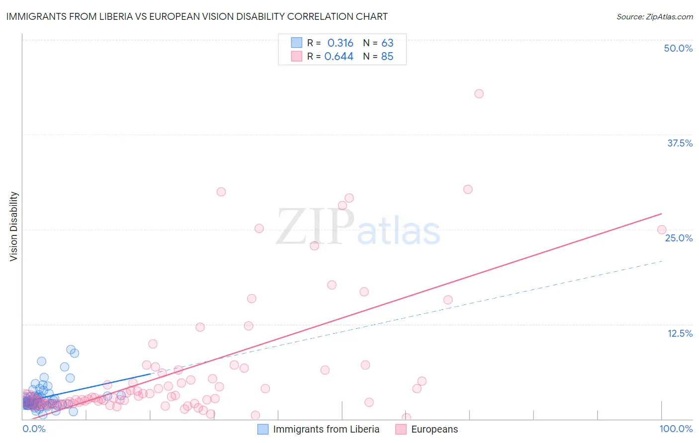 Immigrants from Liberia vs European Vision Disability