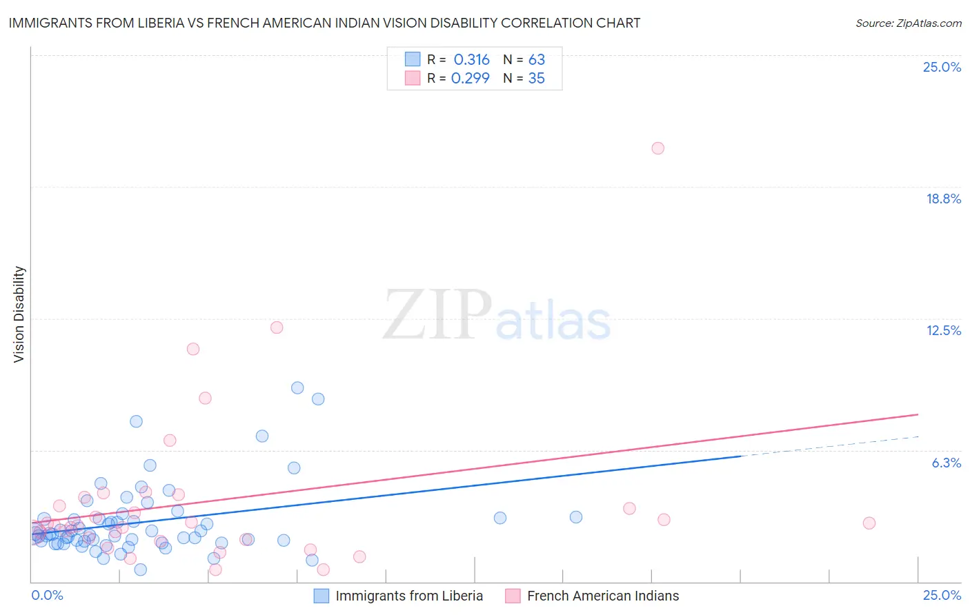 Immigrants from Liberia vs French American Indian Vision Disability