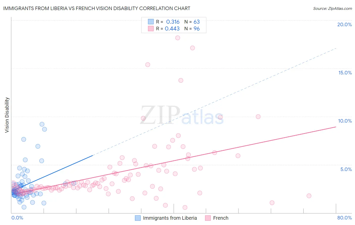 Immigrants from Liberia vs French Vision Disability