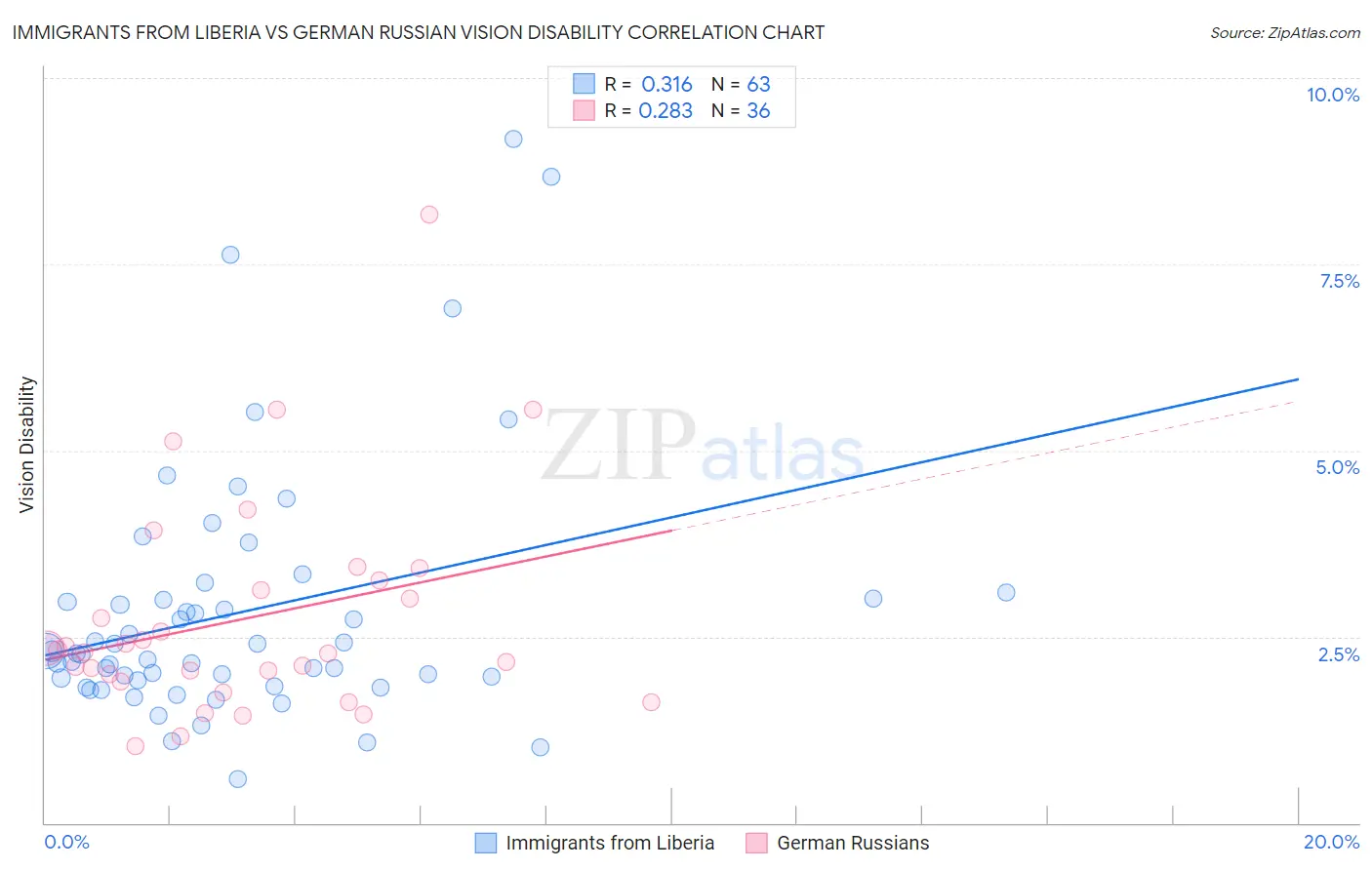 Immigrants from Liberia vs German Russian Vision Disability