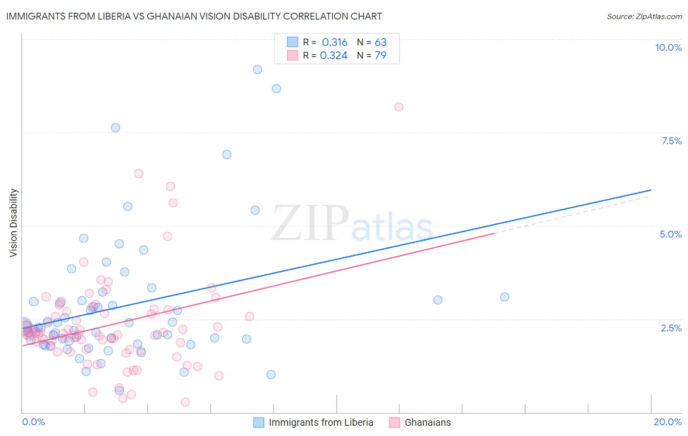 Immigrants from Liberia vs Ghanaian Vision Disability