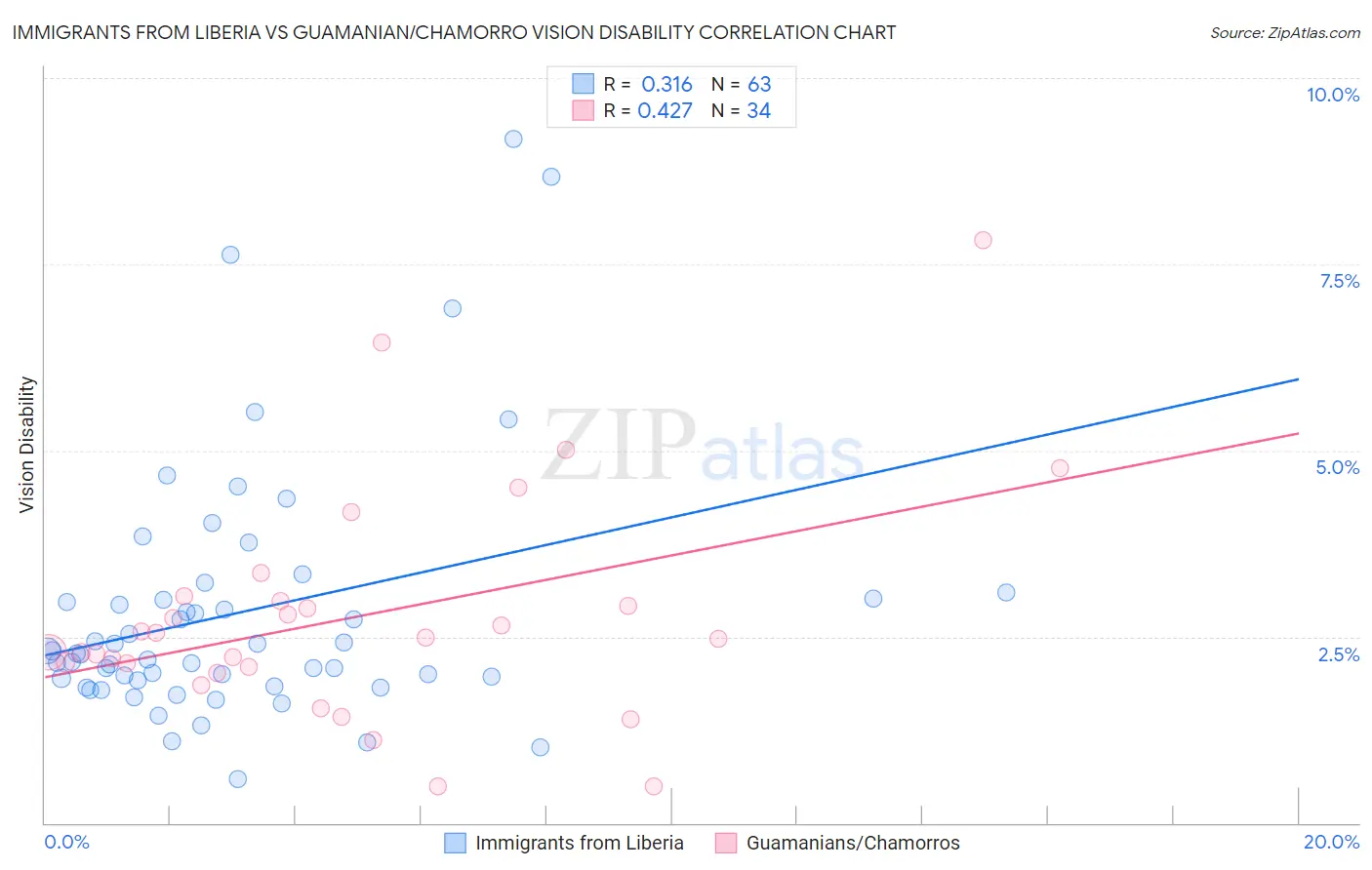 Immigrants from Liberia vs Guamanian/Chamorro Vision Disability