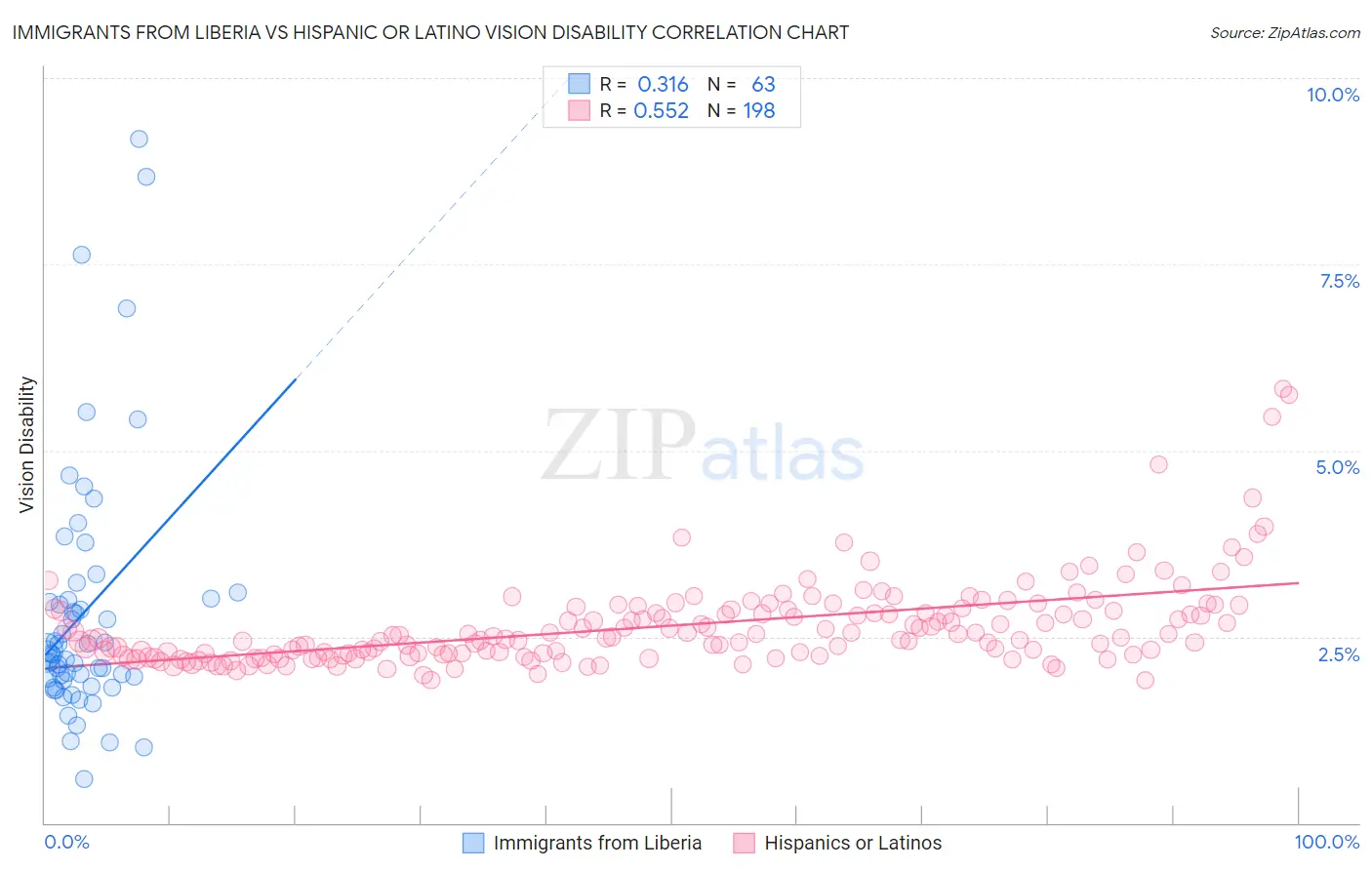 Immigrants from Liberia vs Hispanic or Latino Vision Disability